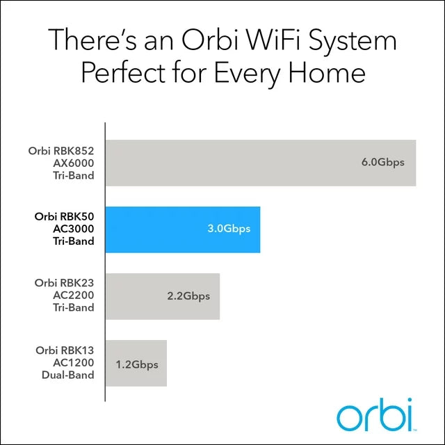 NETGEAR - Orbi AC3000 Tri-Band Mesh WiFi System with Router + 1 Satellite Extender, 3Gbps (RBK50) - DealJustDeal