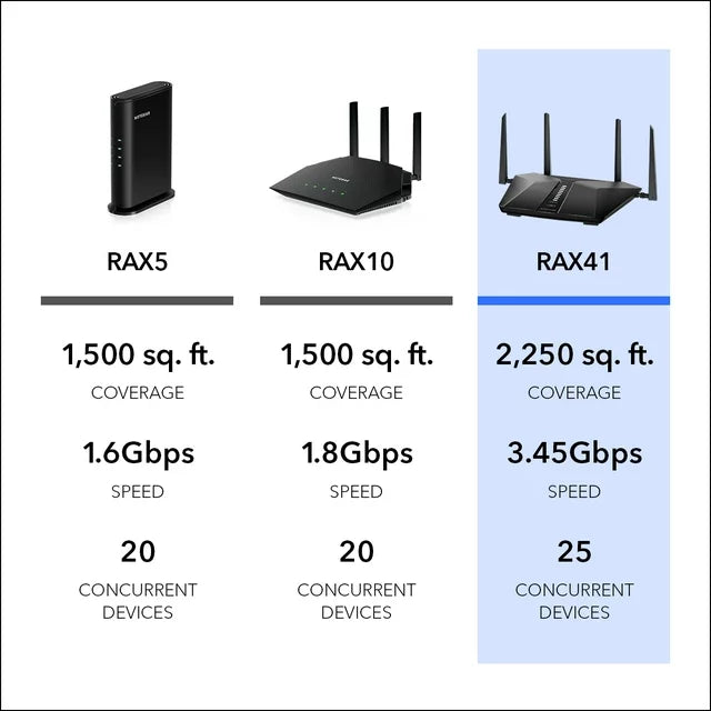 NETGEAR - Nighthawk AX3600 WiFi 6 Router, 3.45Gbps (RAX41) - DealJustDeal